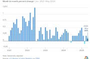 六爻八卦美国5月通胀环比上涨0.1% 低于预期