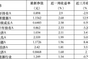 六爻八卦6只上榜基金收跌，ESG主题产品平均收益率不及泛ESG主题一半