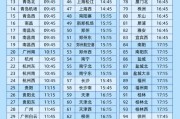 六爻八卦今日起这99个火车站车票起售时间有变化！