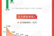 六爻八卦【图解牛熊股】稀土概念股涨幅居前，油气开采板块表现强势