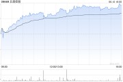 六爻八卦北森控股逆势大涨10%创近21个月新高 股价年内逼近翻倍