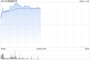 六爻八卦微创脑科学早盘涨逾10% 国内植入式脑机接口启动临床入组