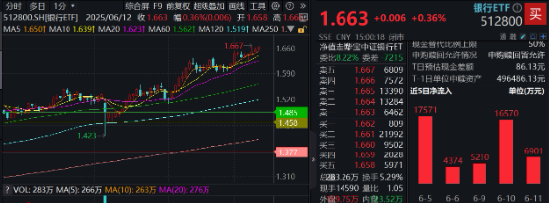 上车就走，银行ETF（512800）稳步5连阳，逼近前高！震荡市压舱石，险资(🔯)持续扫货