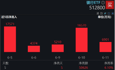 上车就走，银行ETF（512800）稳步5连阳(🖐)，逼近前高！震荡市压舱石，险资持续扫货