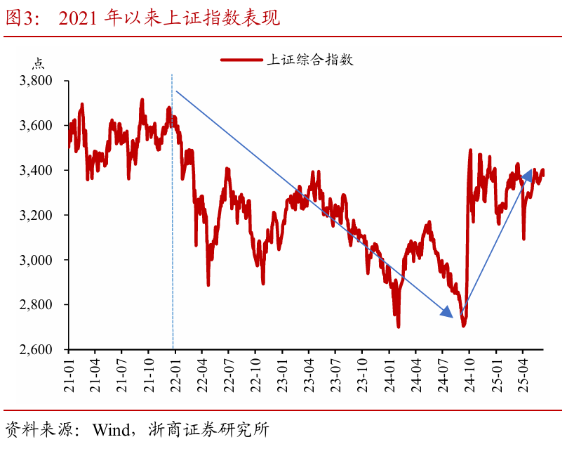 浙商证券：权益市(👬)场下半场行情或值得期待