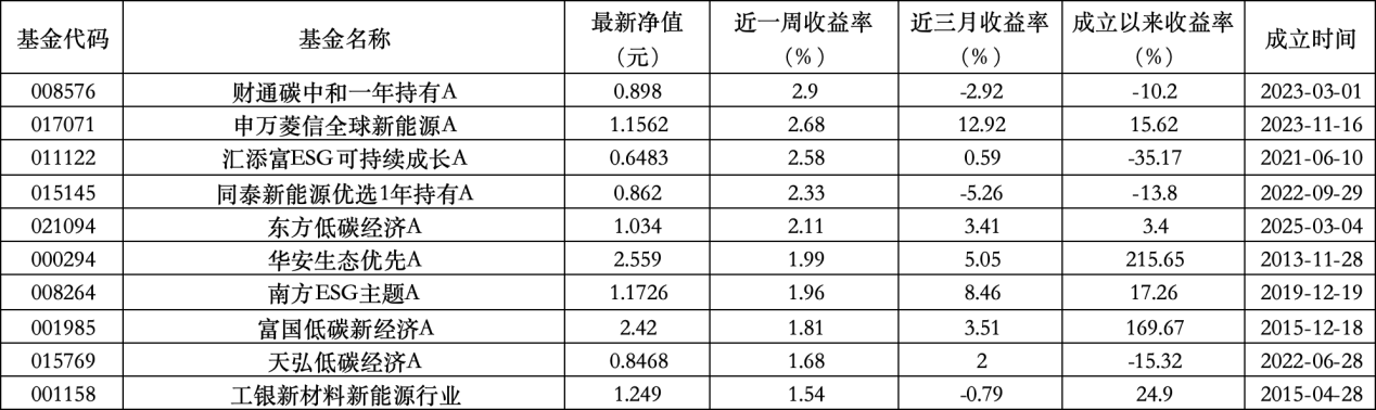 6只上榜基金收跌，ESG主题产品平均收益(😉)率不及泛ESG主题一半
